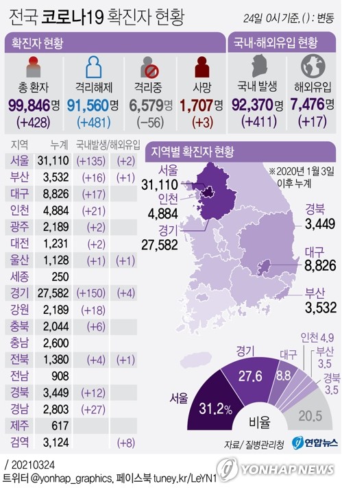 신규확진 428명, 하루만에 다시 400명대…누적 10만명 육박(종합)