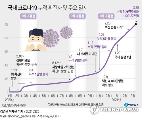 국내 누적 확진자 430일만에 10만명 넘어서…다른 나라 상황은