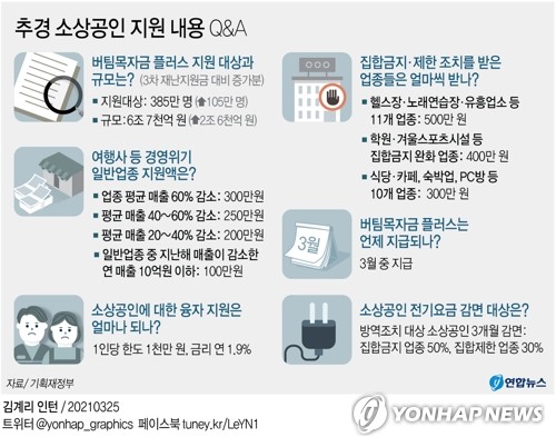 소상공인 4차 재난지원금, 오전 6시부터 문자 안내·신청 접수