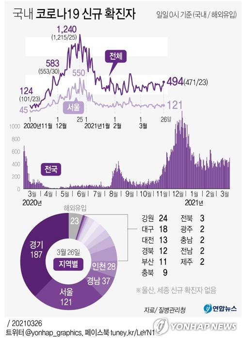 오늘도 500명 육박할 듯…재확산 양상에 거리두기 2주 재연장