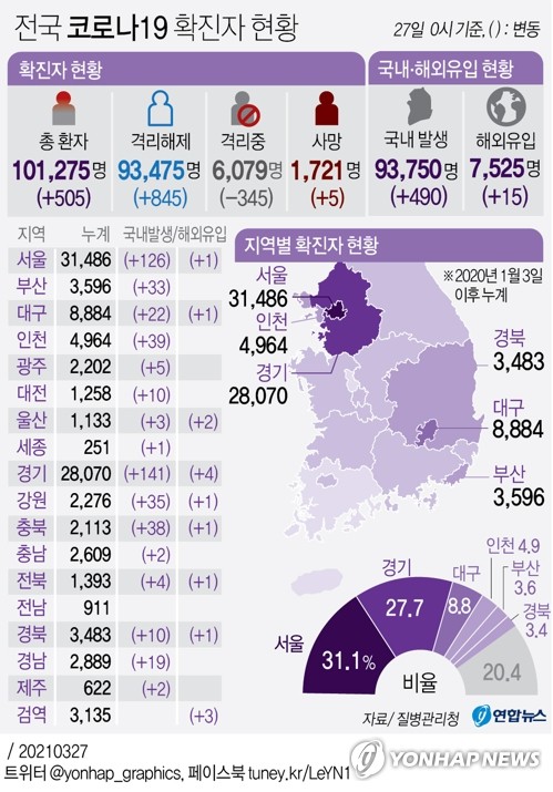 경기 145명 신규확진…직장·교회 등서 일상감염 지속