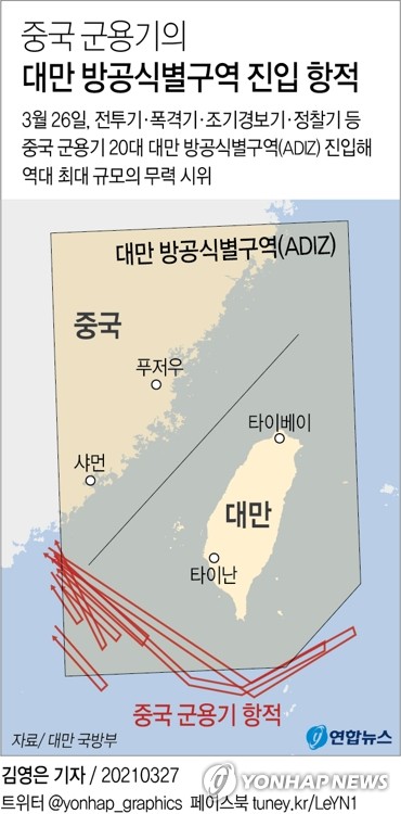 바이든 대만에 손 내밀자 中군용기 20대로 최대 무력시위(종합2보)