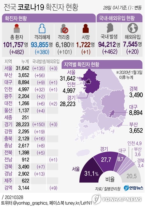 경기 153명 신규확진…목욕탕·어린이집·교회서 계속 발생