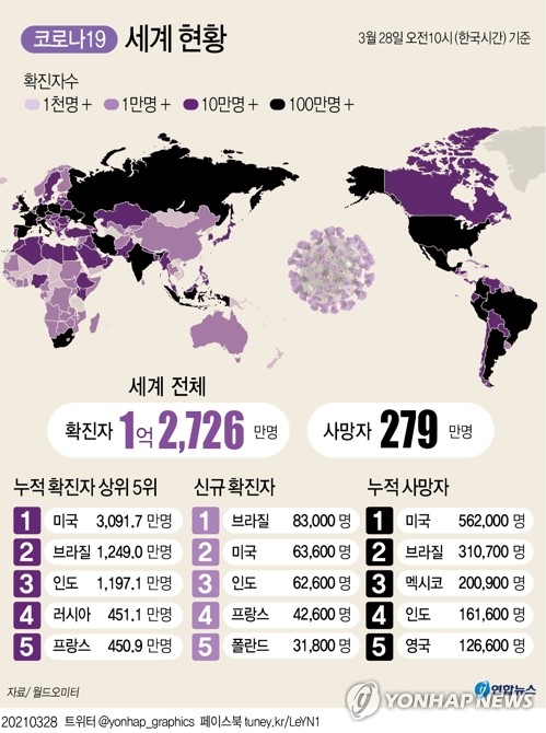 브라질발 치명적 변이 확산…글로벌 방역에 다시 '적색경보'