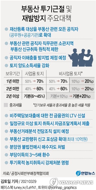 1년 미만 토지거래에 양도세 70%…투기 토지 처분명령 즉시 부과(종합2보)