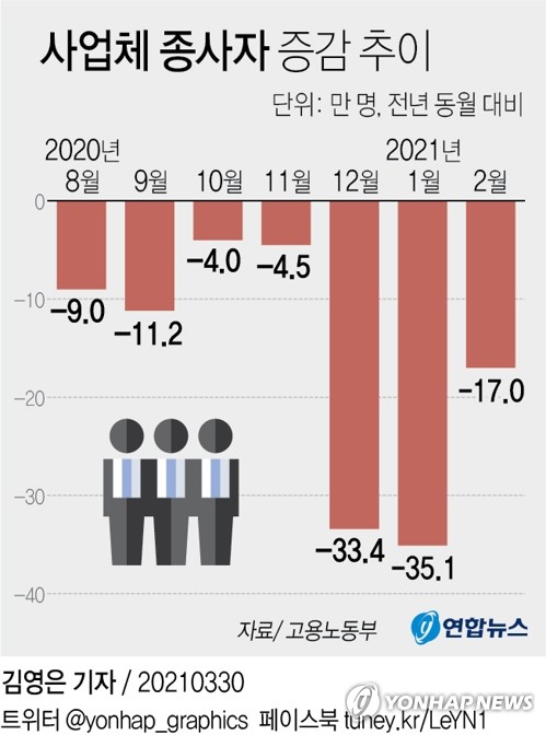 지난달 사업체 종사자 감소세 완화…정부 일자리사업 영향(종합)