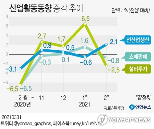 2월 산업생산, 코로나 이전수준 회복…"경기 회복세 강해져"(종합2보)