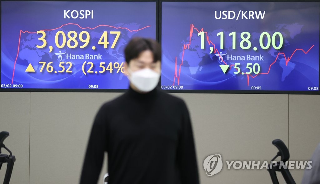 코스피, 1.03% 오른 3,040대 마감…기관·외인 순매수(종합)