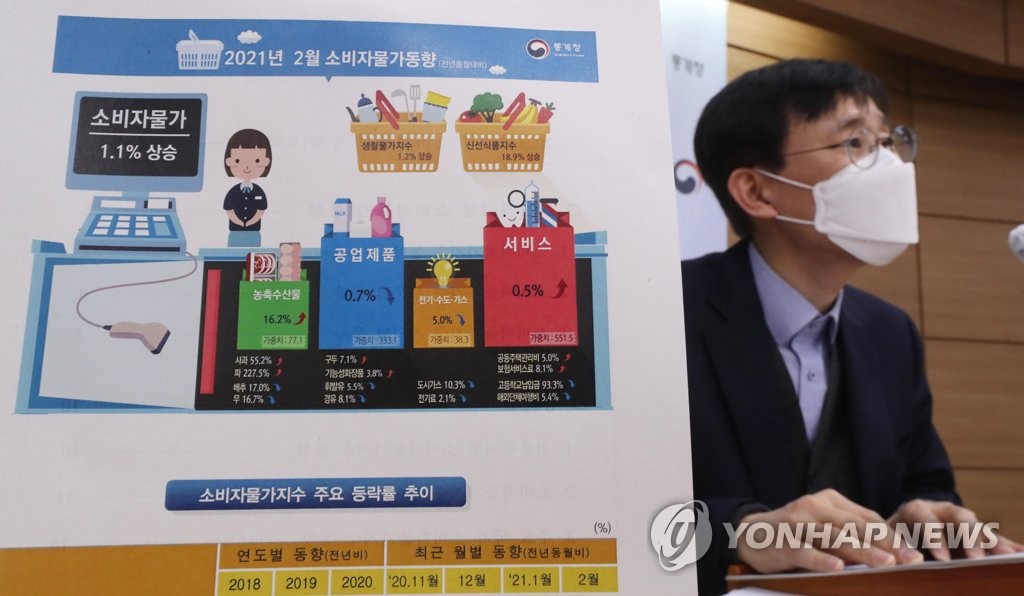 소비자물가 1.1%↑, 1년 만에 최고…농축수산물 10년만에 최고↑(종합2보)