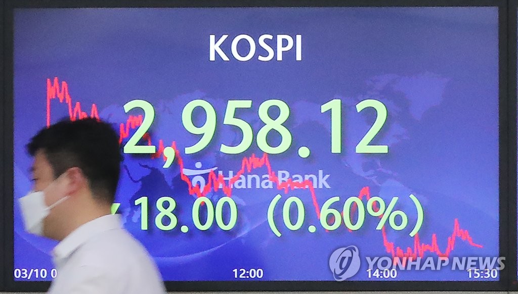 기관 매도에 코스피 5일째 하락…2,950대로 후퇴(종합)