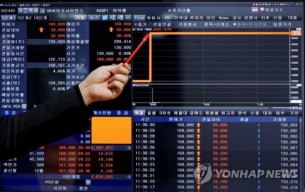 SK바사 상장일 '따상' 마감…단숨에 코스피 시총 28위(종합)