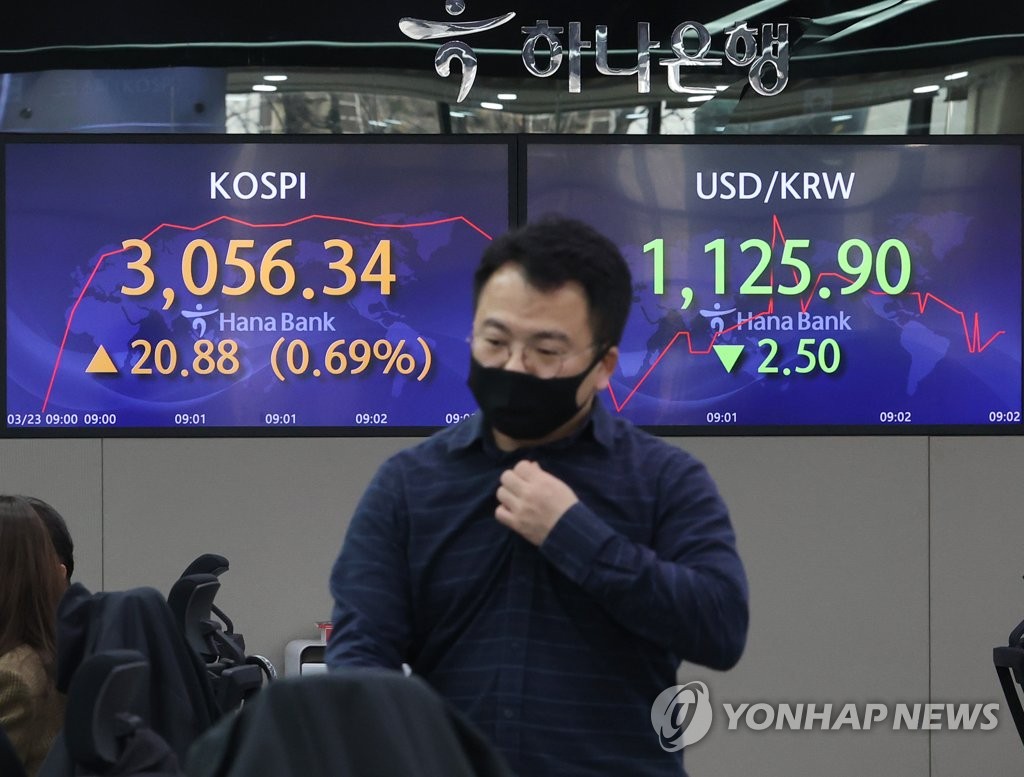 코스피, EU-中 갈등에 1% 하락…3,000대로 밀려(종합)