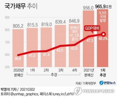 '슈퍼추경' 15조 중 10조 빚내서 마련…국가채무 966조로 증가(종합)