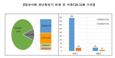 국내 항공기 10대 중 1대는 기령 20년 초과 '노후항공기'