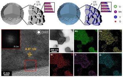"전기차 주행거리 늘릴까" 용량 25% 큰 배터리 소재 개발