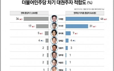 "여권 대권주자 지지율, 이재명 34% 이낙연 17% 추미애 5%"