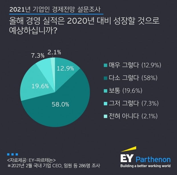 국내 기업인 71% "올해 경영실적 작년보다 성장할 것"