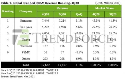 작년 4분기 세계 D램 점유율 삼성 42％ 1위…SK하이닉스 2위