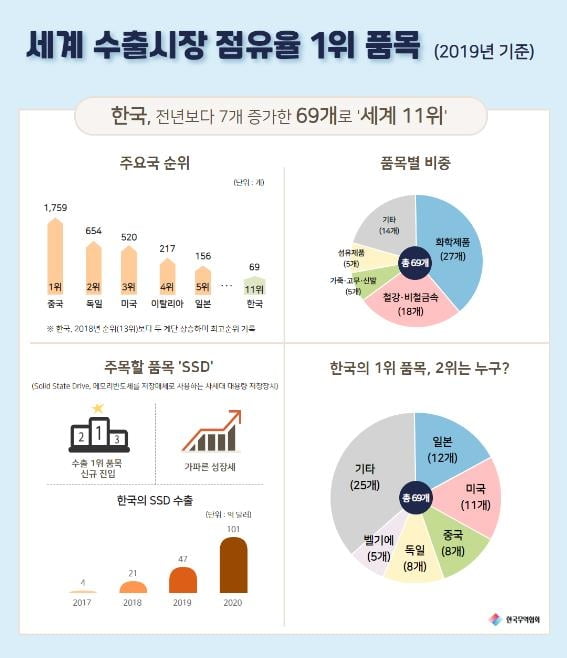 세계 1 위 한국 제품 69 개 … 전국 랭킹 11 위, 사상 최고