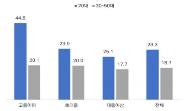 "코로나19 확산 이후 20대 여성 3명 중 1명꼴 퇴직 경험"