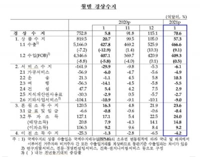 수출 호조에 1월 경상흑자 71억달러…9개월 연속 흑자(종합)