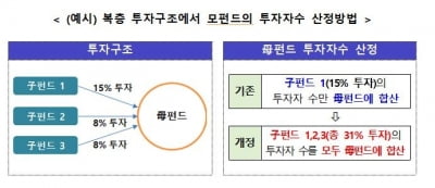 '사모펀드 쪼개기' 막는다…복층 투자구조 감시 강화