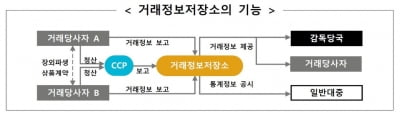 장외파생상품 거래정보저장소, 4월 1일 운영 개시