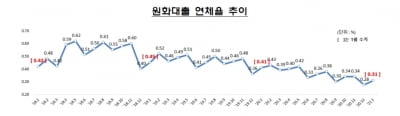 1월 가계신용대출 연체율 0.04%p↑…중기대출 연체율도 0.05%p↑