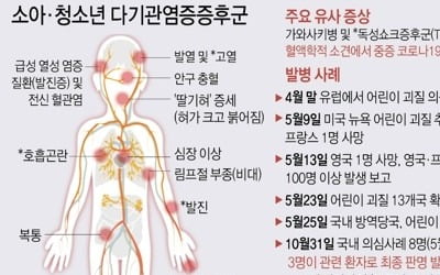 코로나19 연관 소아 다기관염증증후군 국내 4번째 환자 발생