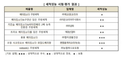 "주방용 세제, 세척성능·경제성 제품별 차이"