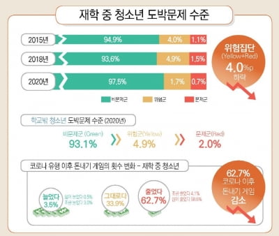 "중·고교 재학생 2.4%, '도박문제 위험집단'에 해당"