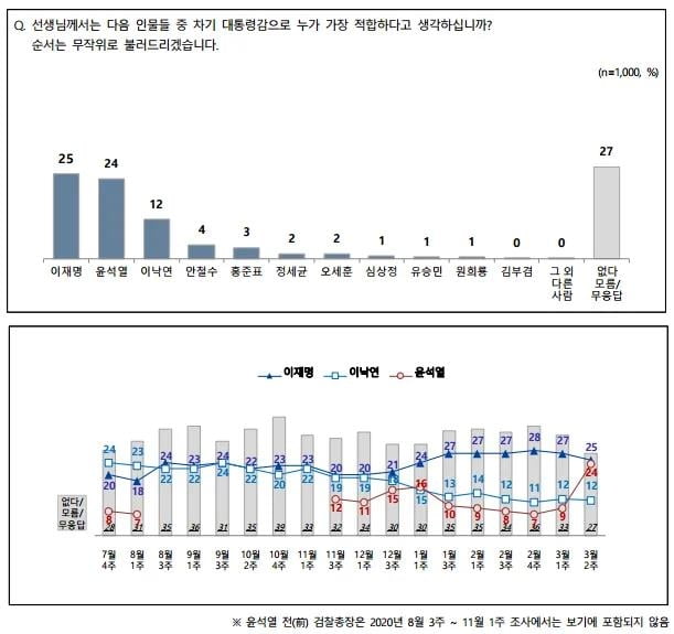 "차기 대권 적합도, 이재명 25% 윤석열 24% 이낙연 12%"