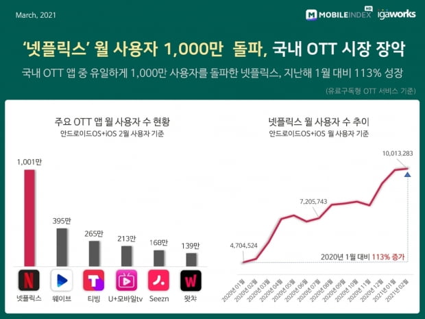 국내 OTT 시장 넷플릭스가 독주…월 사용자수 1000만 돌파