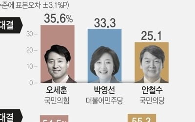 오세훈 뜨니 '3자 구도론' 부상…아직 '필패' 전망 우세