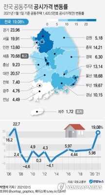 아파트 공시가격 14년만 최대폭 상승…종부세 대상 아파트 70%↑