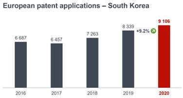 유럽특허청, 작년 특허출원 삼성 1위·LG 3위…한국 역대 최다