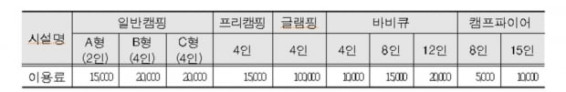 한강공원 난지캠핑장 내달 재개장…요금 1만5천∼2만원