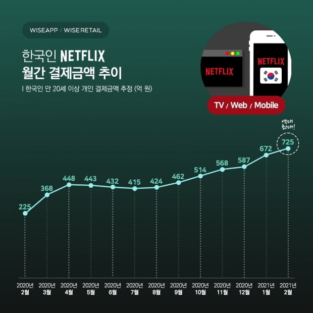 "2월 넷플릭스 결제금액 725억원…작년보다 222% 증가"