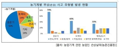 경운기 사고 10건 중 7건은 추락·전도…"노령층 운전 주의"