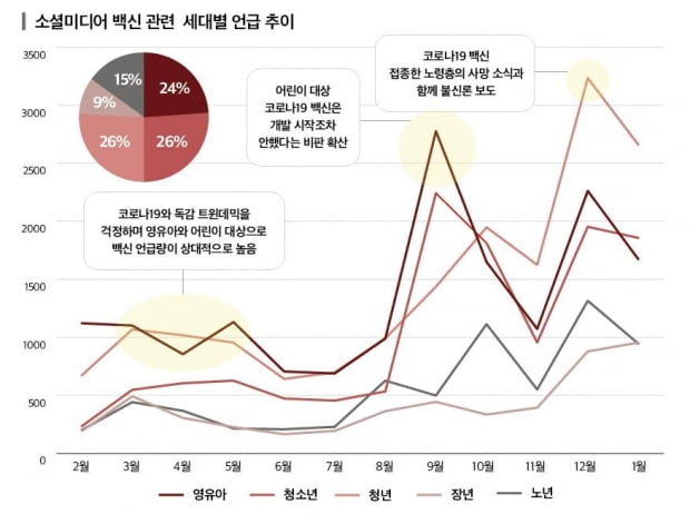 "코로나 백신 향한 SNS 시선, 기대감에서 불안감으로 바뀌어"