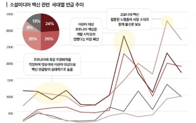 "코로나 백신 향한 SNS 시선, 기대감에서 불안감으로 바뀌어"