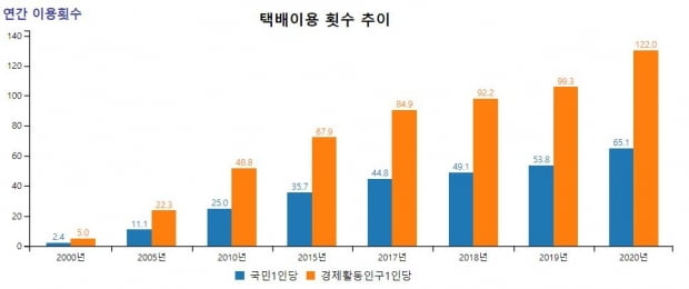 지난해 사흘에 한번꼴로 택배 이용…평균단가 2221원