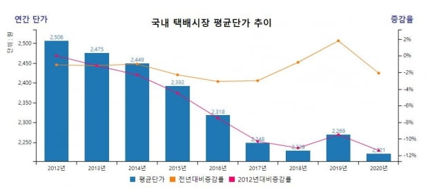 지난해 사흘에 한번꼴로 택배 이용…평균단가 2221원