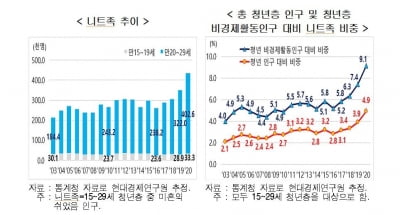 현대硏 "코로나로 그냥 쉬는 청년층 '니트족' 급증"