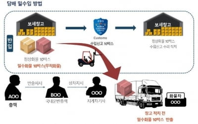 23억 상당 담배 밀반입 일당 6명 구속기소…범죄집단 첫 적용