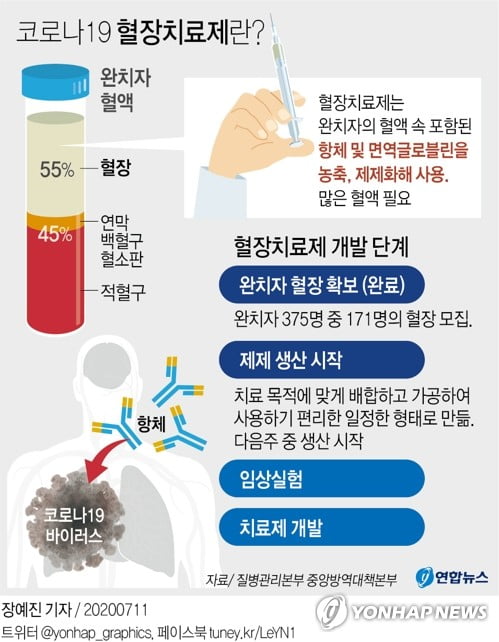 국산 혈장치료제, 세포실험서 영국-남아공 변이 바이러스에 효과