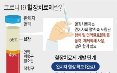 국산 혈장치료제, 세포실험서 영국-남아공 변이 바이러스에 효과