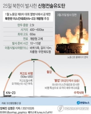 日신문 "北미사일 발사는 美 흔들기…한미일 대비해야"