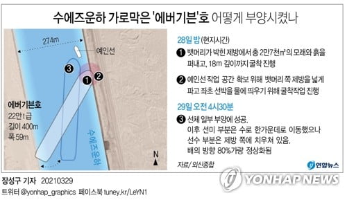 수에즈 좌초 선박 7일만에 일부 부양…29일 완전 정상화 시도