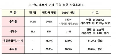 도심 고밀개발 사업 수익률 공개한 정부 "이래도 안 하실래요?"